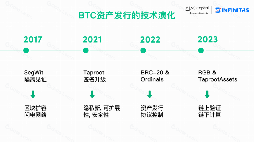 从资产发行看BTC扩容的演化与挑战