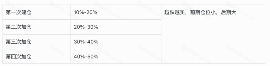 如何做好合约交易中的仓位管理