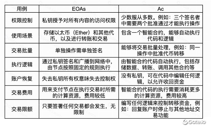 读懂以太坊账户抽象方案 ERC-4337
