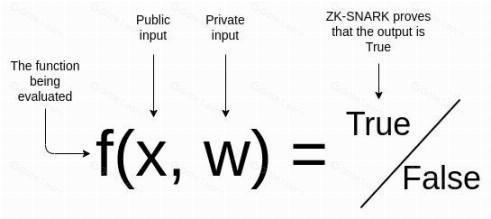 Vitalik Buterin:如何使用 zk-SNARKs 技术保护隐私?