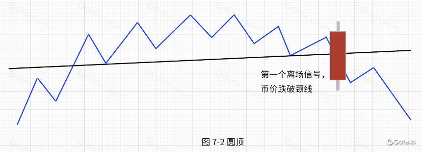 逃顶技术形态-圆顶