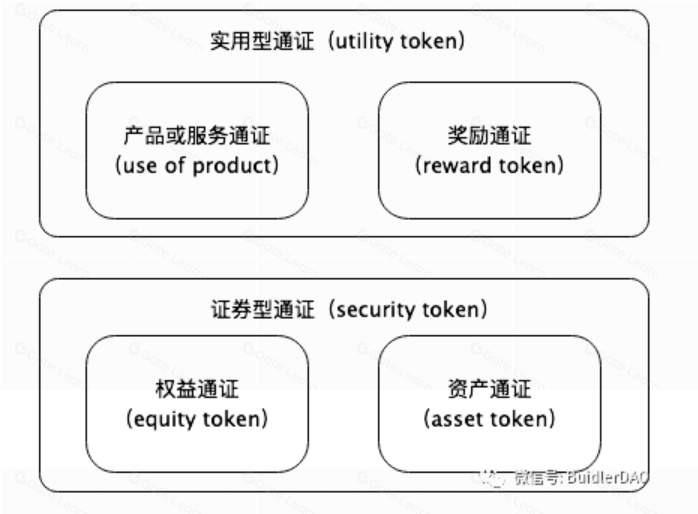 Buidler DAO:Token 的初始发行方式分析与总结