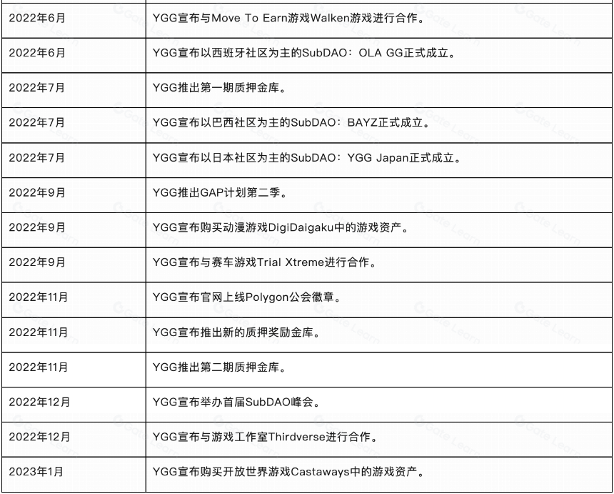 YGG 研报:深入了解运营方式和投资理念