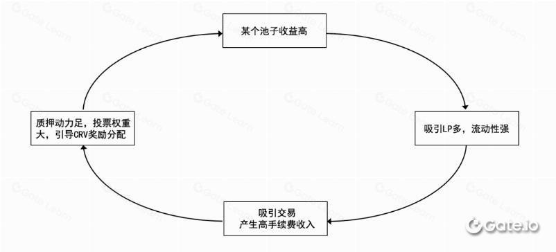 BuidlerDAO:万字⻓⽂解析 veToken 经济模型 的机制和创新