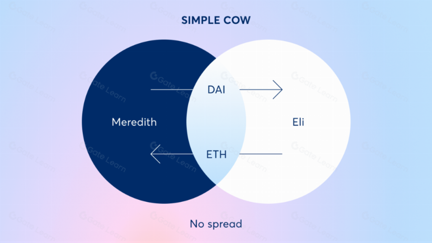 CowSwap 未来 Intent 的 DEX 形态？