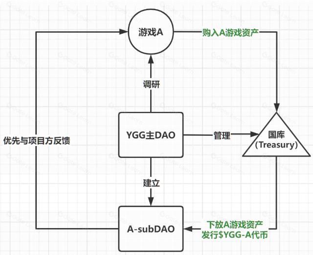 YGG 研报:深入了解运营方式和投资理念