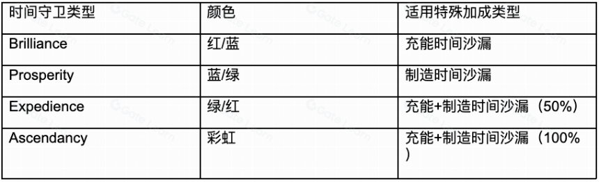 链游BigTime研报:团队、玩法及经济模型详解