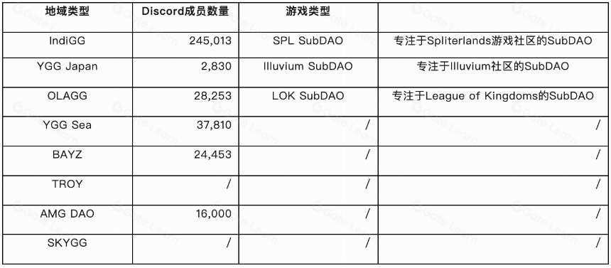 YGG 研报:深入了解运营方式和投资理念