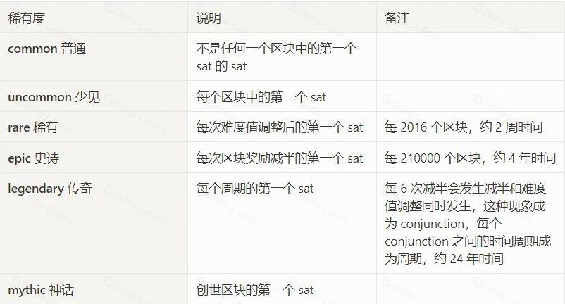 用时间线捋清BTC生态脉络——资产发行篇