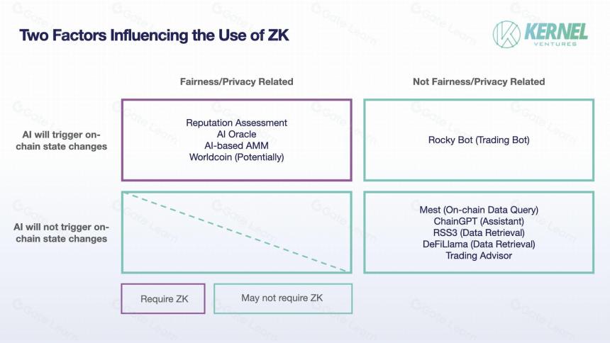 从可验证 AI 到可组合 AI - 对 ZKML 应用场景的反思