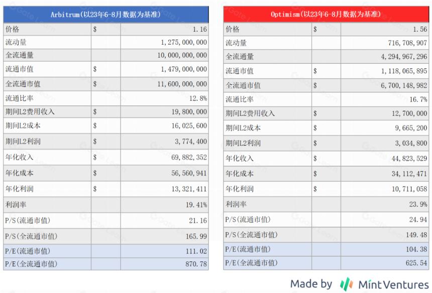 布局坎昆升级,OP和ARB谁是更佳选择?