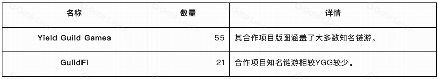 YGG 研报:深入了解运营方式和投资理念