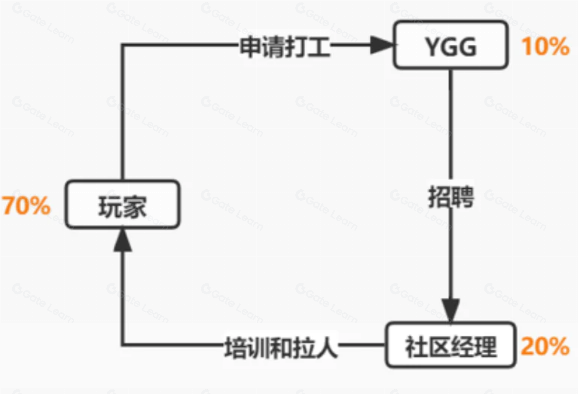YGG 研报:深入了解运营方式和投资理念