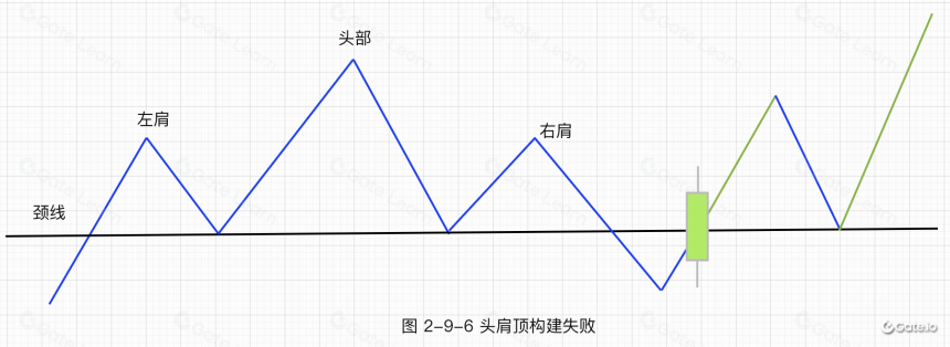 逃顶技术形态-头肩顶
