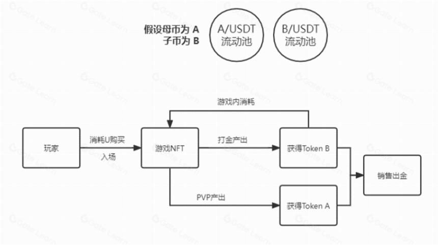 链游经济模型大揭秘