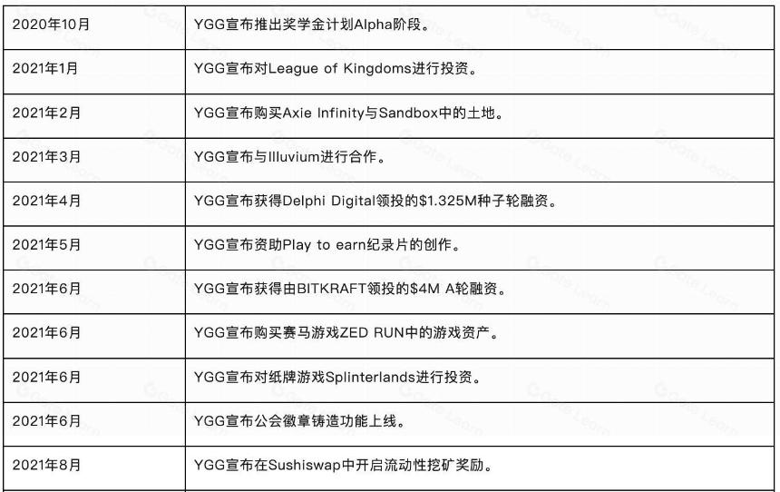 YGG 研报:深入了解运营方式和投资理念