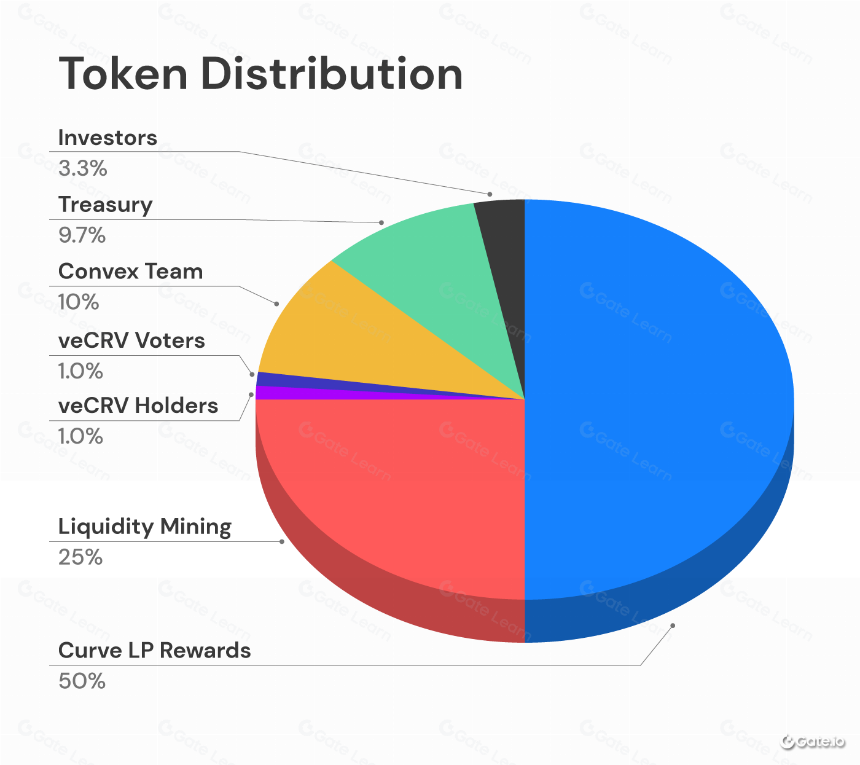什么是 Convex Finance?一文读懂 CVX
