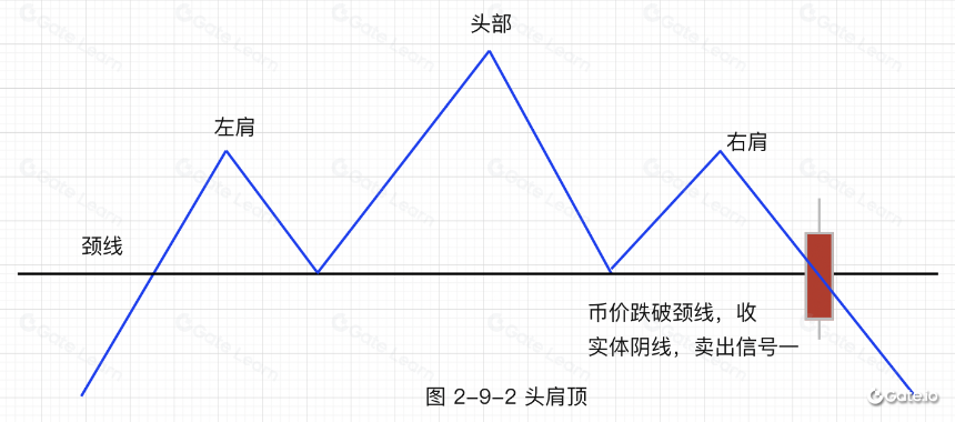 逃顶技术形态-头肩顶