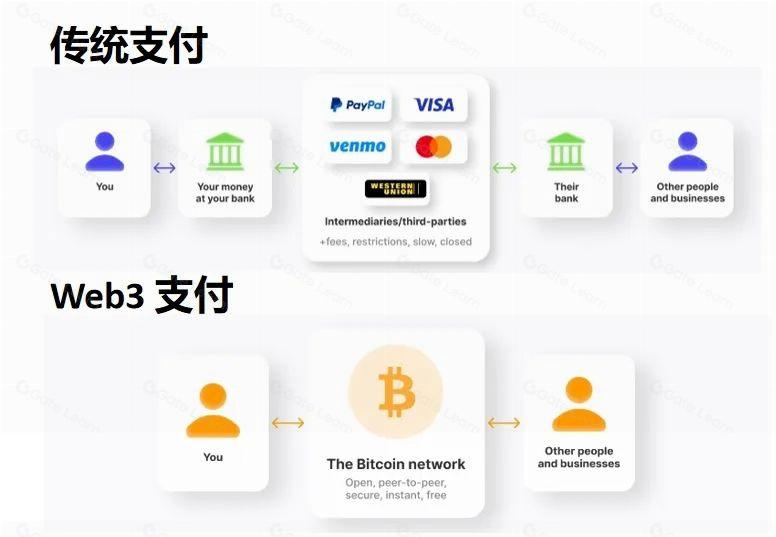 Web3 支付研报:行业巨头的全军出击,或改变加密市场现有格局