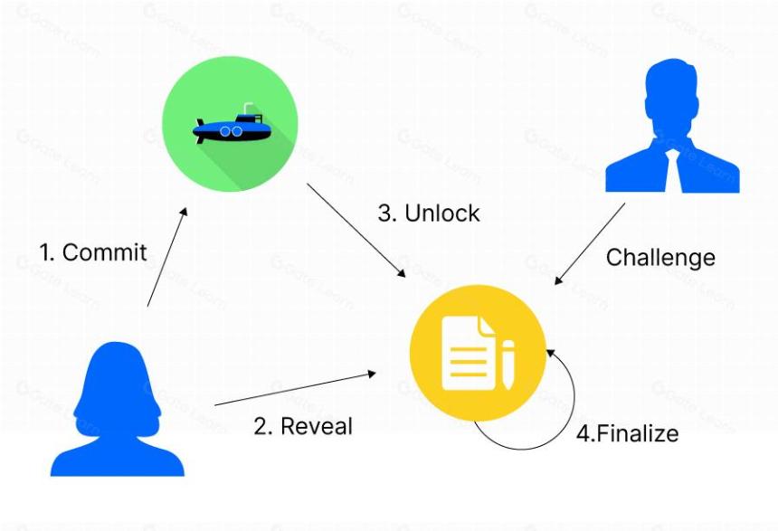 什么是区块链中的承诺-揭示方案？(2025)