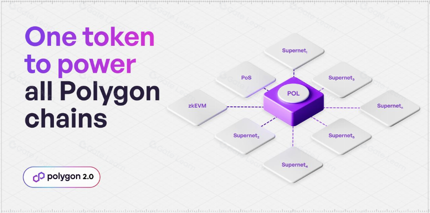 什么是 Polygon 2.0(POL)?从 MATIC 到 POL(2025)