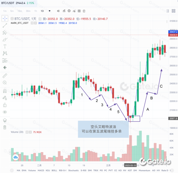 什么是波段交易 Swing Trade?