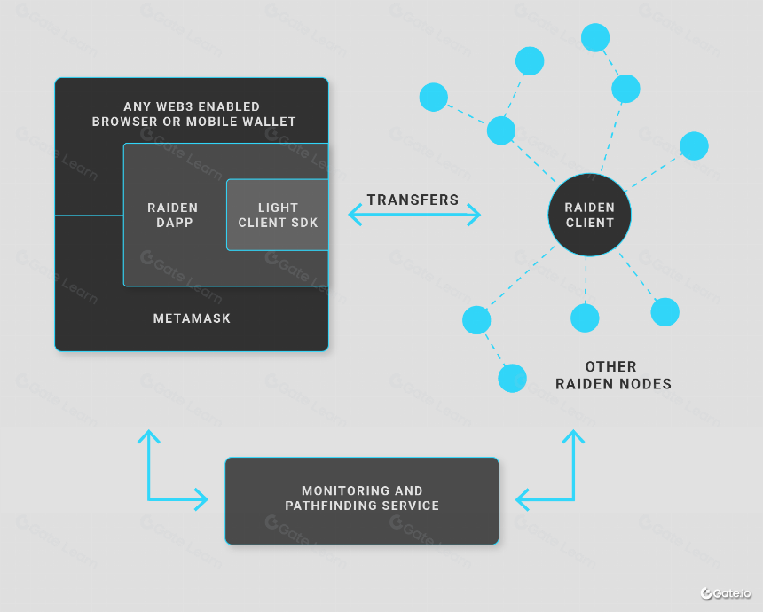什么是Raiden Network (RDN)?一文读懂 RDN