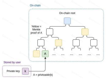 Vitalik Buterin:如何使用 zk-SNARKs 技术保护隐私?