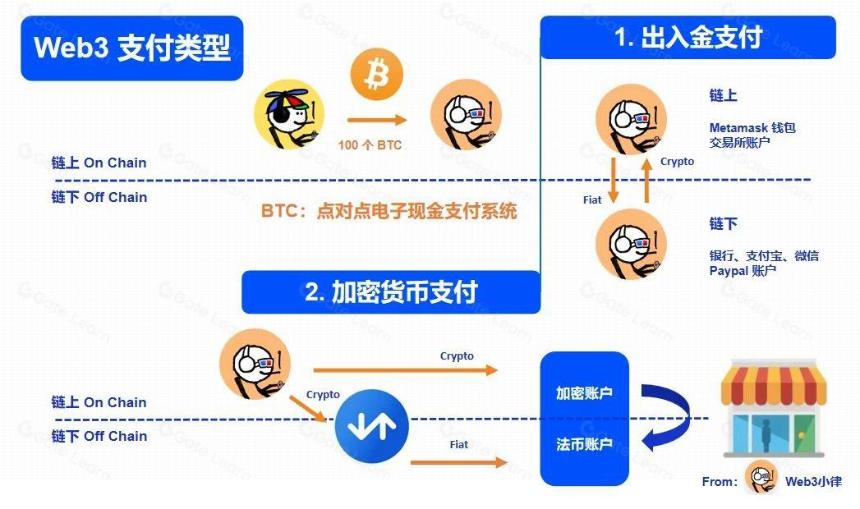 Web3 支付研报:行业巨头的全军出击,或改变加密市场现有格局