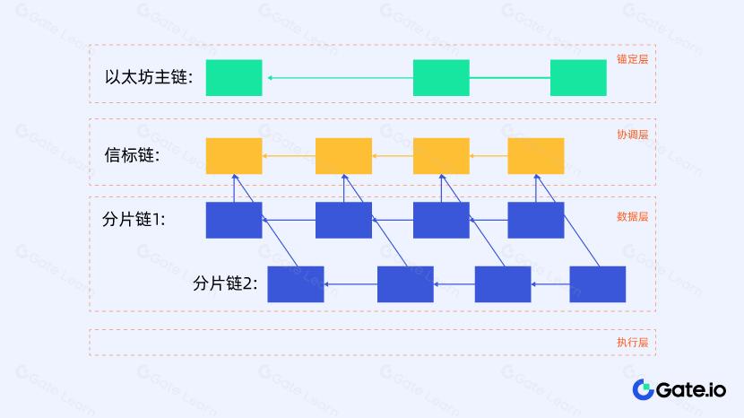 什么是信标链(Beacon Chain)?