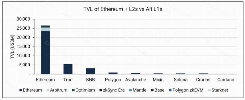 存在能超越以太坊的第1层(L1)区块链吗?