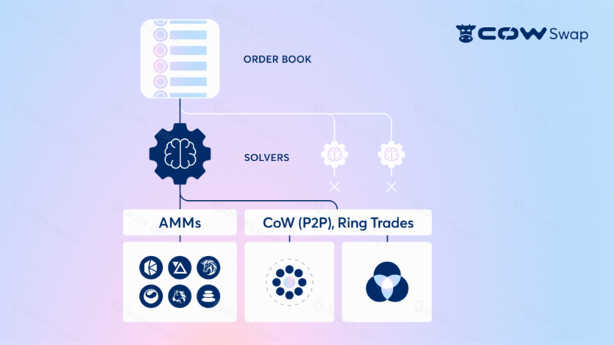 CowSwap 未来 Intent 的 DEX 形态？