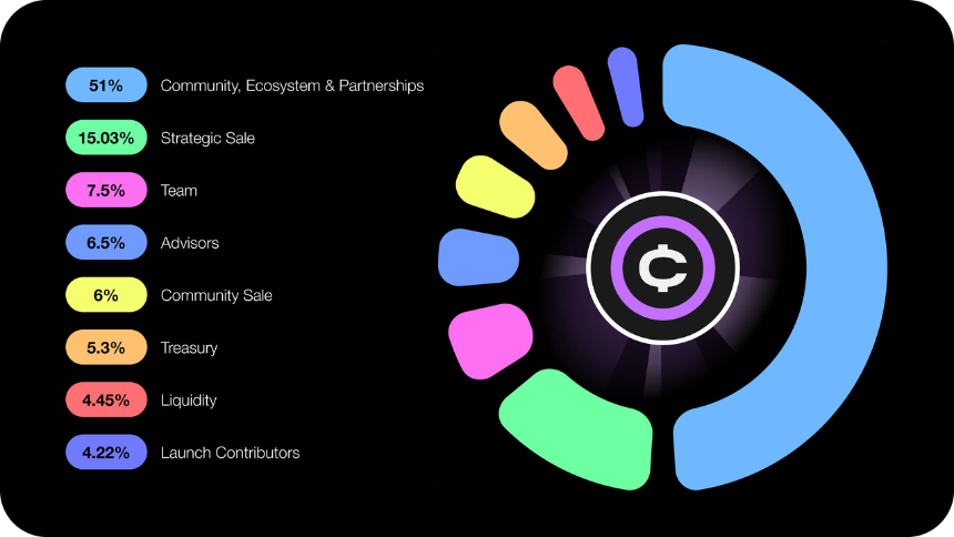 OFC Token 的代币经济模型