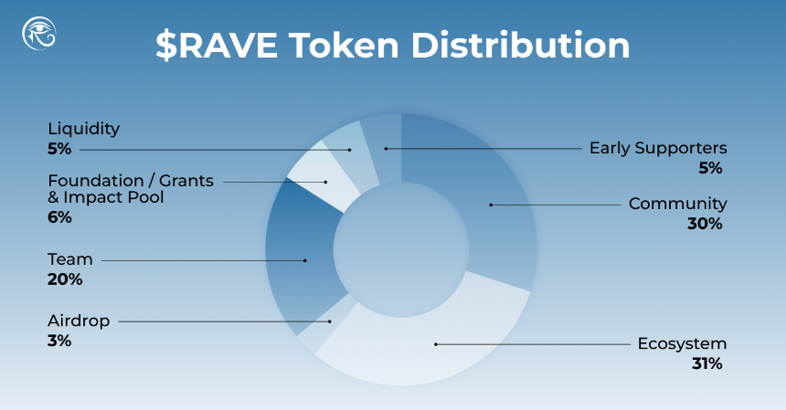 RAVE 是什么？一篇看懂 RaveDAO 的代币机制、场景落地与风险框架