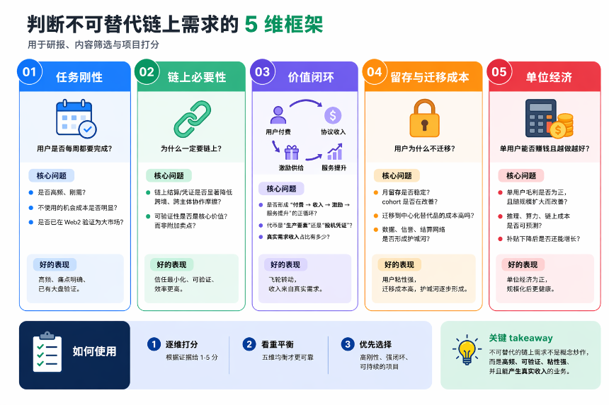 AI + Crypto 有无 PMF？从“叙事泡沫”到“不可替代链上需求”的系统评估框架（2026 版）