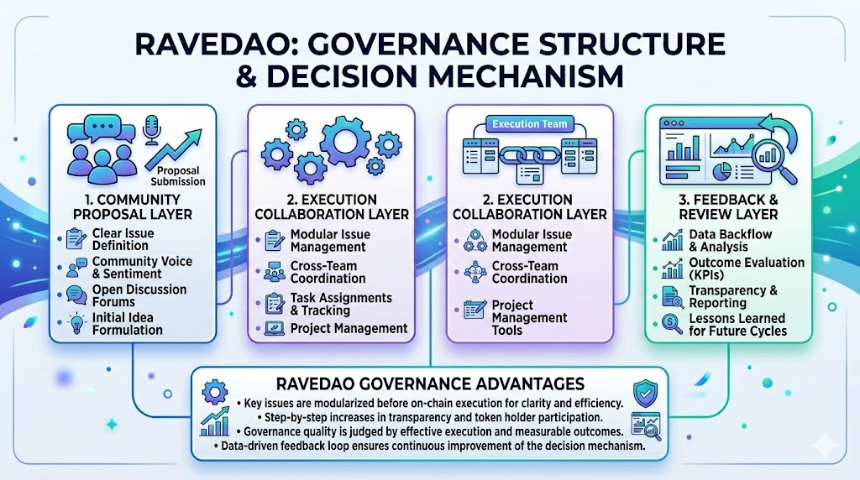 RaveDAO 的治理架构与决策机制