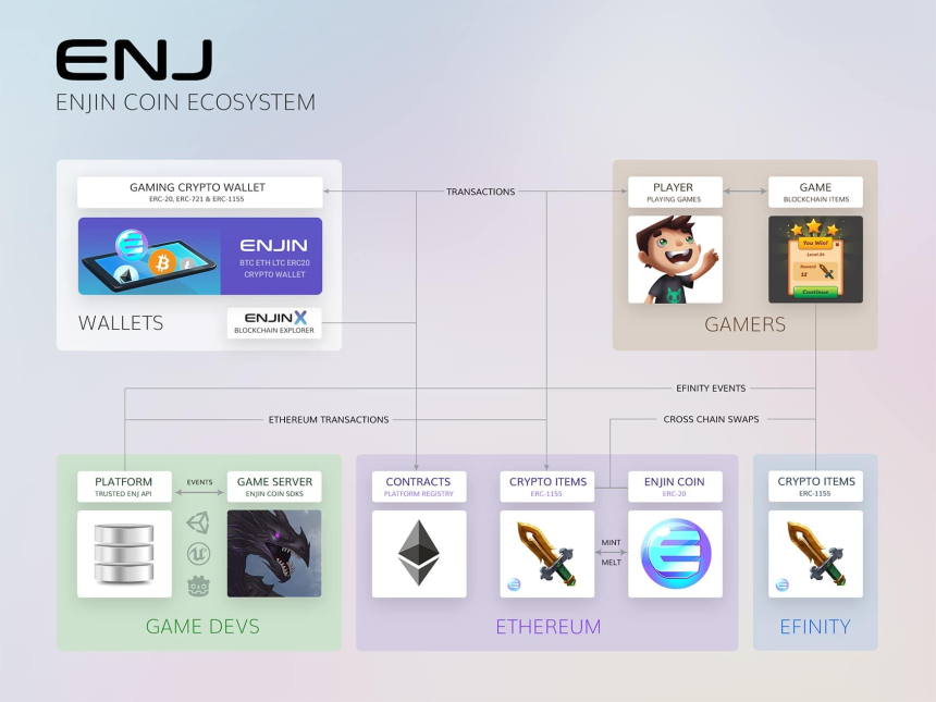 Enjin 是如何发展为数字资产生态的?