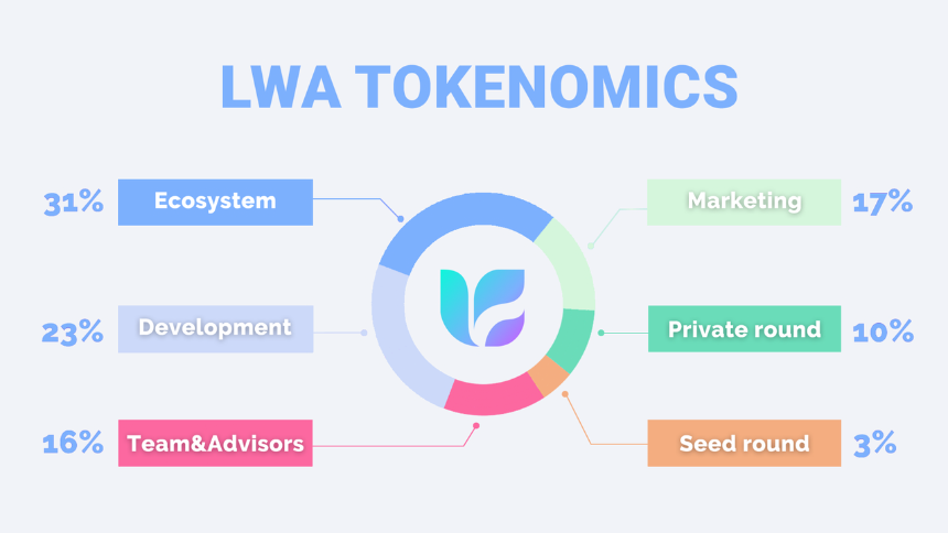 LWP 是什么?LumiWave 生态中的核心代币