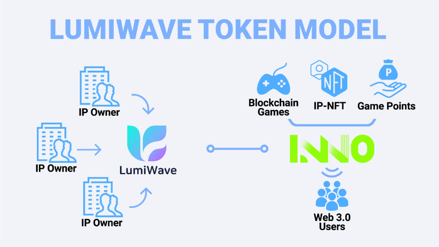 LumiWave 生态中的价值来源:数字内容与资产化过程