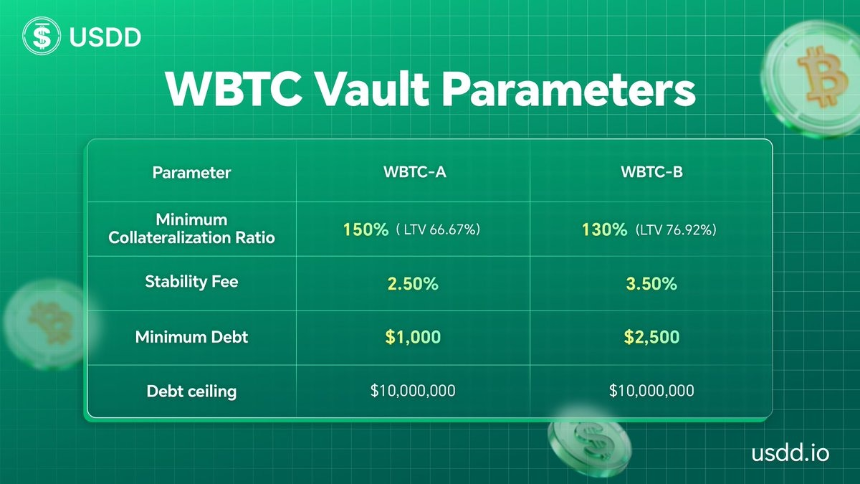 USDD 推出 WBTC 金库机制:在比特币持仓中释放流动性的新型 DeFi 架构