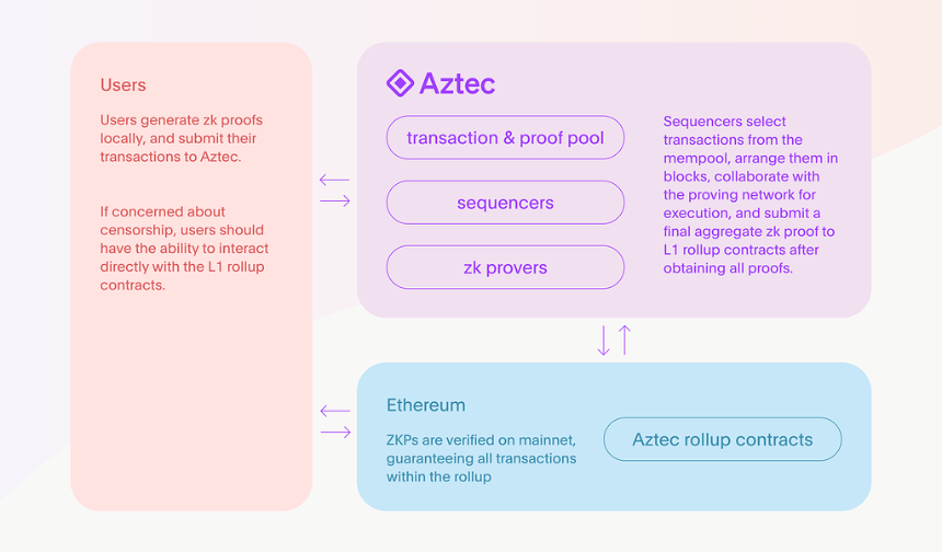 Aztec 网络架构总览