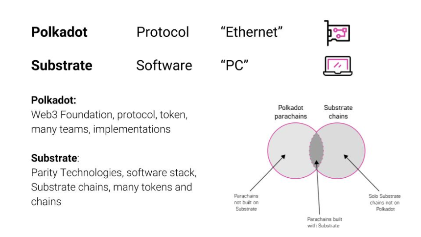 为什么 Substrate 对 Polkadot 很重要？
