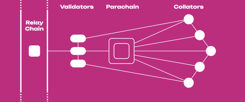 为什么 Polkadot 需要 Parachain？