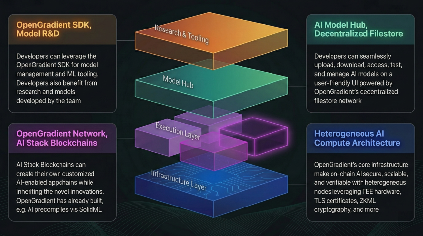 OpenGradient 是如何运作的?从 AI 请求到链上验证的流程解析