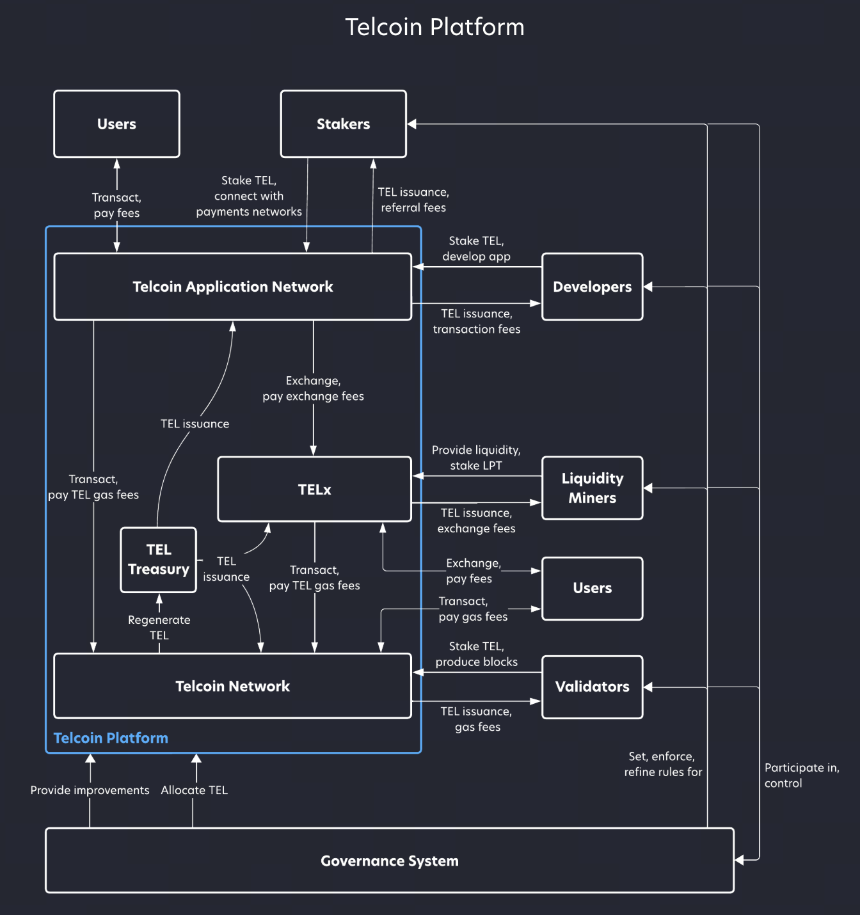 Telcoin Platform