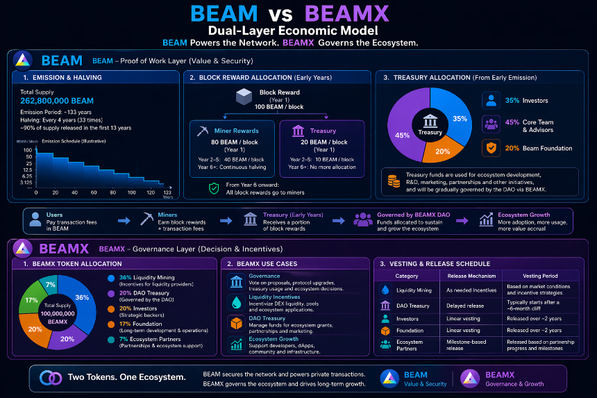BEAM 经济模型是如何运作的？从发行机制到 BEAMX 治理体系解析
