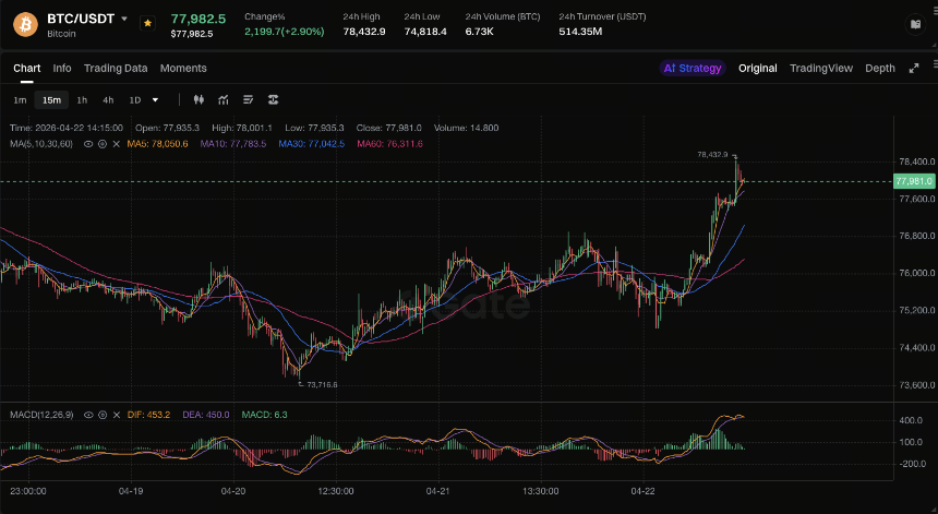 BTC 仍在“宏观博弈区”