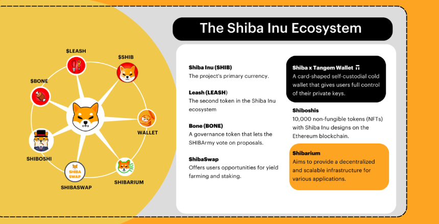 Shiba Inu 生态系统有哪些组成？