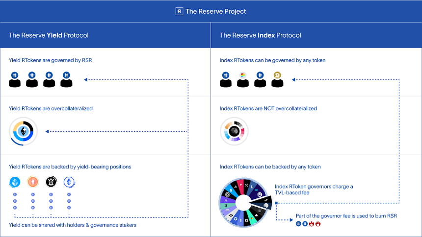 RSR 在 Reserve Protocol 中扮演什么角色？