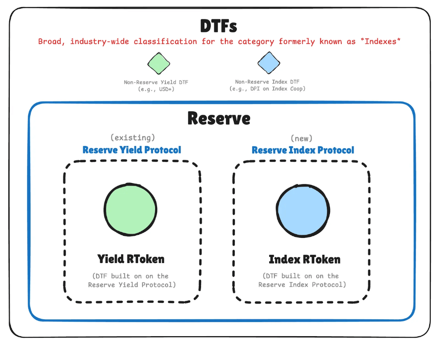 Reserve Protocol 的核心运作逻辑是什么？
